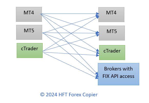 HFT Forex Copier - copy trading between different platforms: MT4, MT5, cTrader