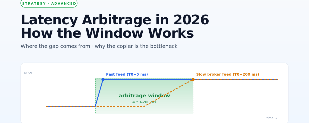 Latency arbitrage diagram showing fast vs slow broker feed and arbitrage window